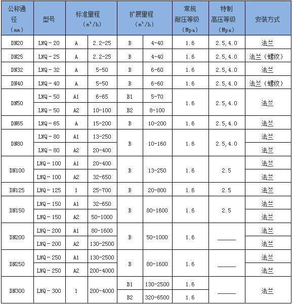 注油型氣體渦輪流量計(jì)(圖1)