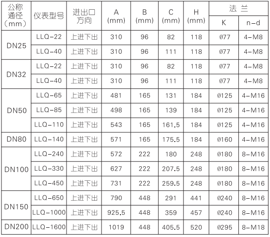 氣體腰輪流量計(圖4)