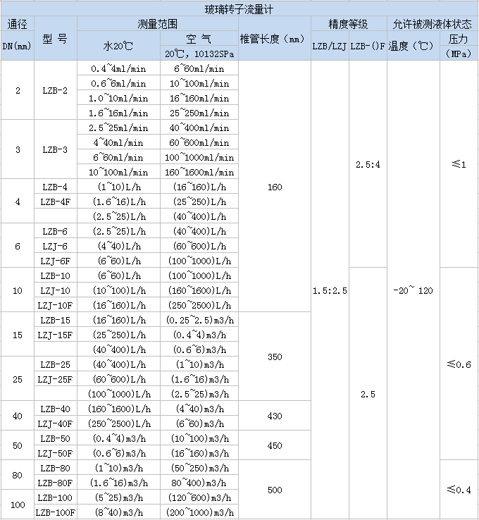 玻璃轉(zhuǎn)子流量計(圖4)